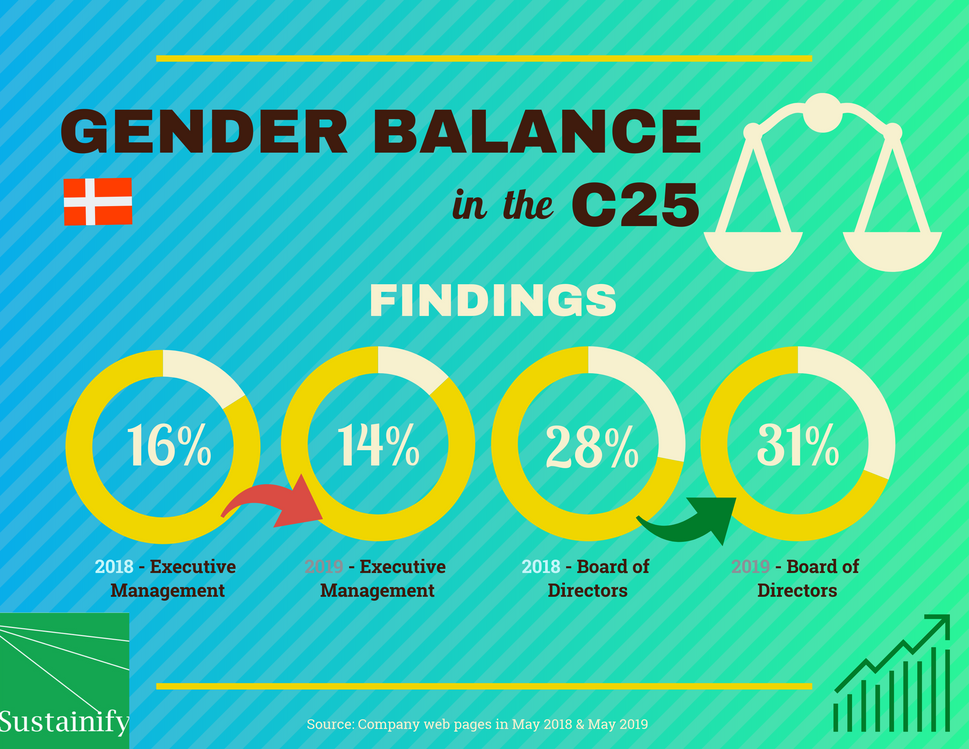 Sustainify_genderbalance in the C25